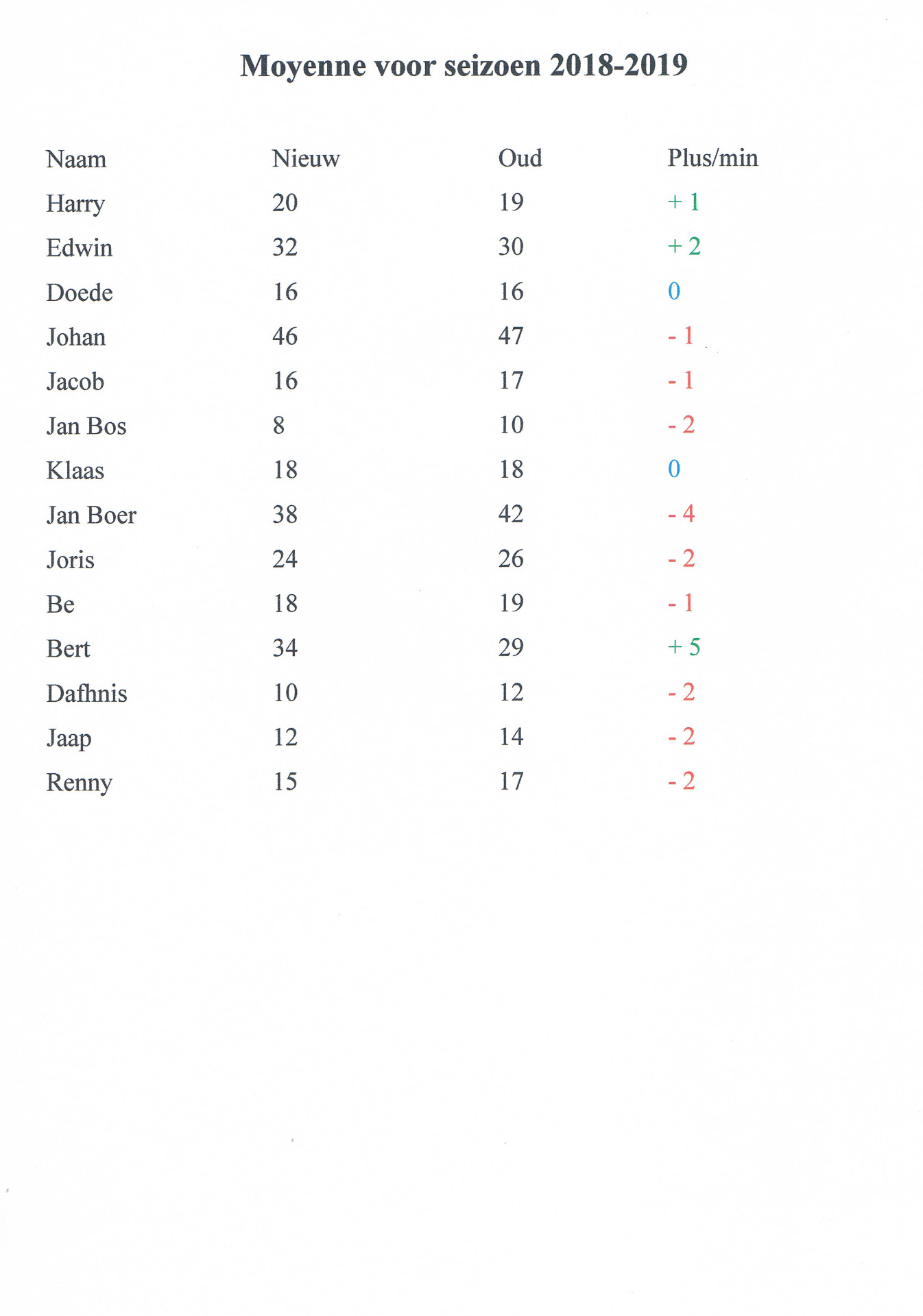 Moyennes seizoen 2018-2019